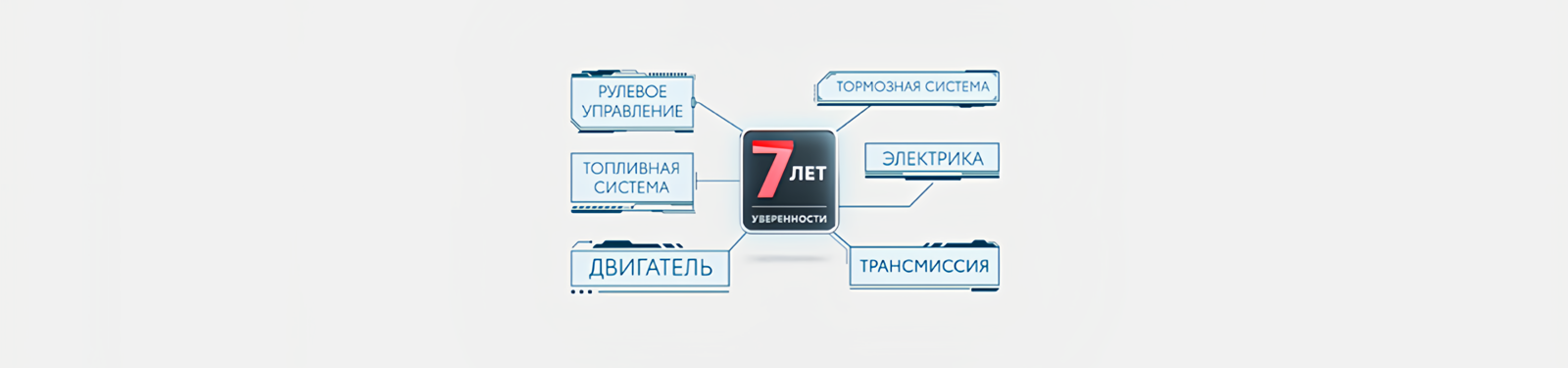 Изображение на странице Программа постгарантийной поддержки «7 лет уверенности» Тойота Центр Казань Юг